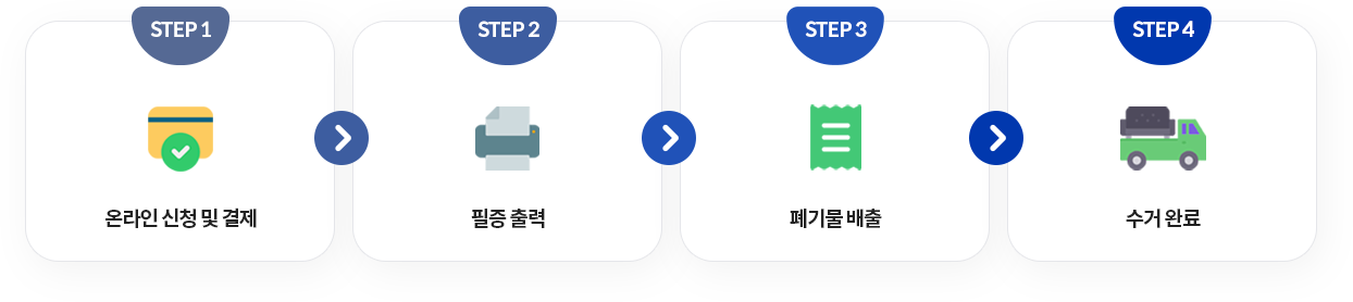 대형폐기물 배출 신청 과정 이미지